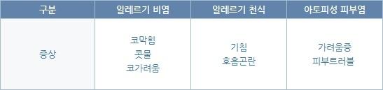 집먼지진드기증상